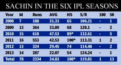 Sachin Tendulkar Retired From IPL